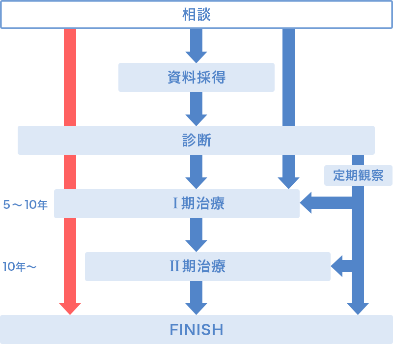 矯正治療の流れ