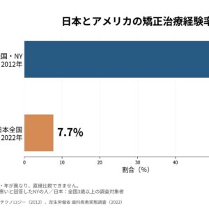 なぜ日本人は矯正治療をしないのか？